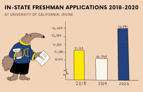 UCI Receives Over 70,000 In-State Applications