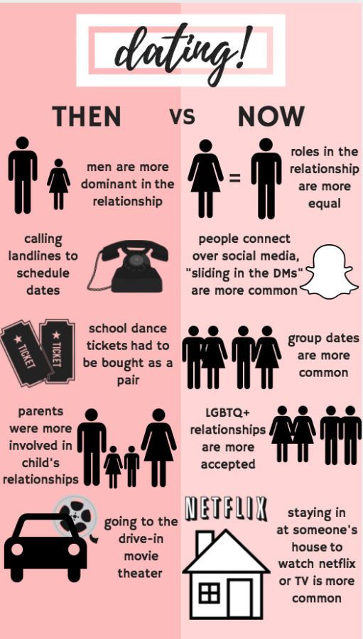 Dating Then vs. Now