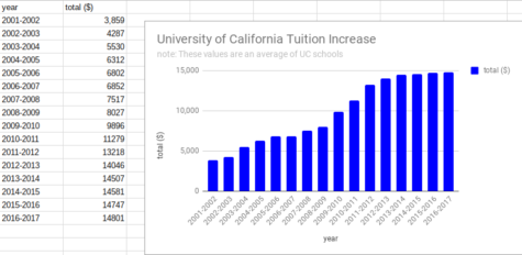 Although the University of California schools are public, tuition has steadily increased and may continue at an upward trend if this proposal is to be passed. 