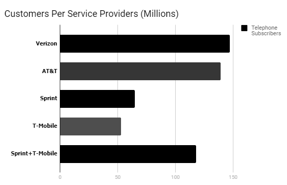 T-Mobile and Sprint are catching up to Verizon and AT&T in subscribers after their April 29 merge.