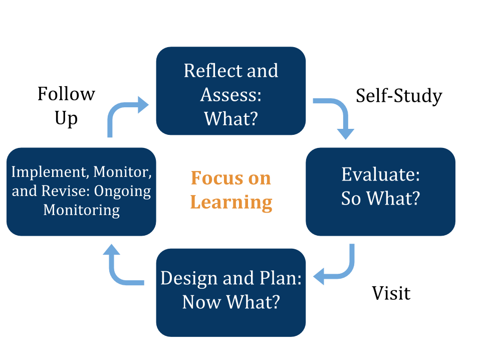 The WASC process is a six-year cycle during which students and staff members evaluate their school development and set goals.