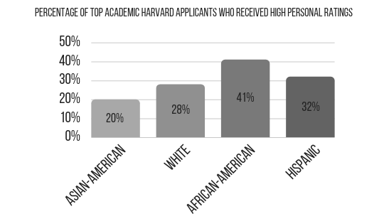 The plaintiff argues that the percentage of high achieving Asian-American students receiving a high personality score is extremely low compared to those of other races, according to NPR.