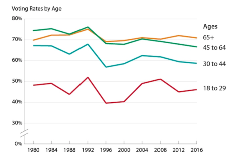 Americans between ages 18 and 29 have consistently had the lowest voting turnout rates.