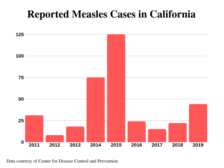 While the 2014 outbreak of measles reached a total of 667 cases, halfway through 2019 cases have already broken 700, and the number continues to climb.