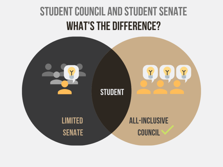 Shifting from Senate to Council