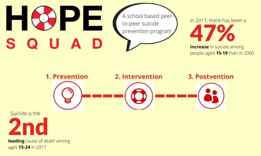With suicide being the second leading cause of death, Hope Squad focuses on targetting this prevalent issue through three important steps: prevention, intervention and postvention.