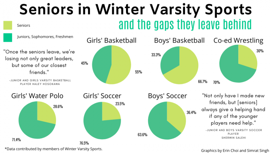 Seniors in Winter Varsity Sports and the Gaps They Leave Behind
