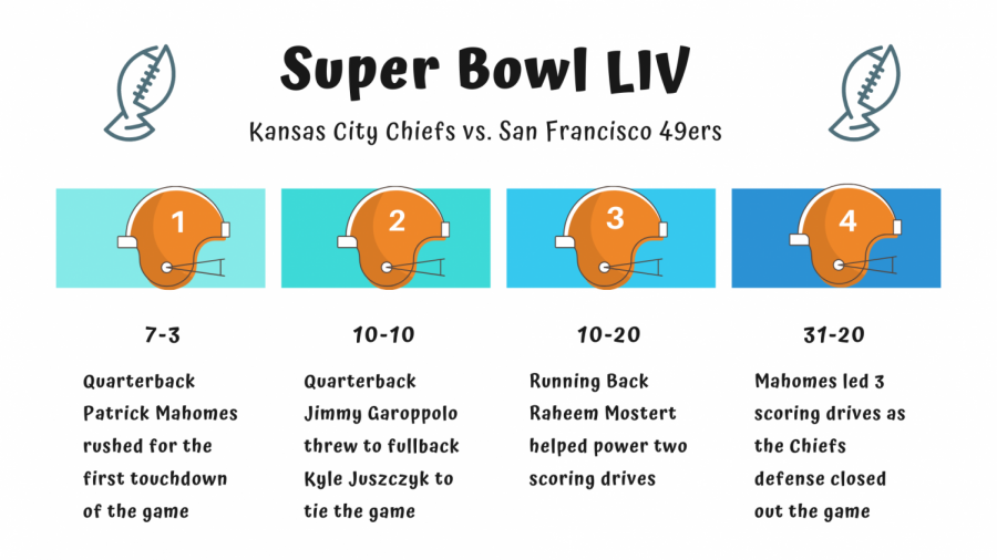 Kansas+City+Chiefs+Win+Super+Bowl