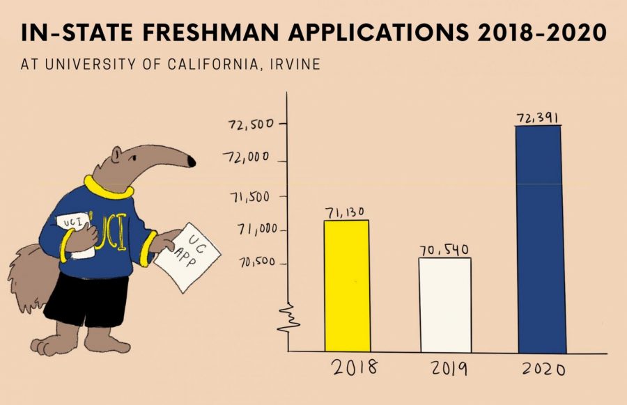 UCI+has+received+the+most+in-state+freshman+applications+for+two+years+now.+In+2018%2C+it+missed+it+by+only+about+300+applicants+to+UCLA.+%0A