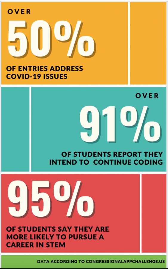 This year, over 50% of entries address issues caused by COVID-19. Over 91% of students report that they intend to continue coding, and 95% say they are more likely to pursue a career in STEM after participating, according to an Oct. 20 article published by the program.