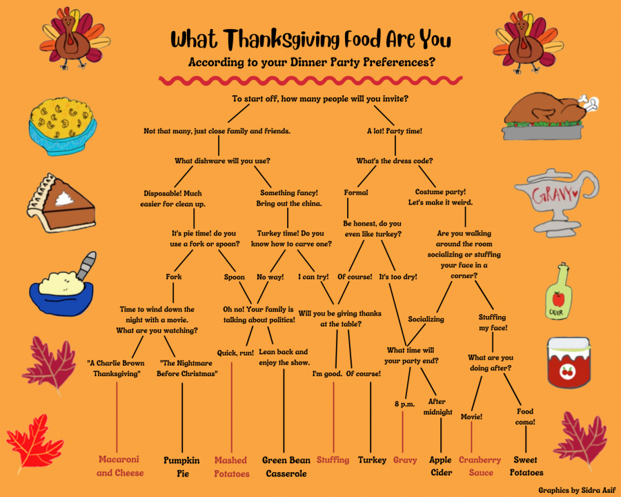 Quiz: What Thanksgiving Food Are You?