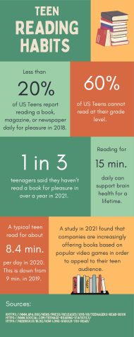 There has been a drastic decrease in reading for teenagers since the 2010’s. 
“I think a lot of times right now, the way that our brains are wired with social media and the way that we use our phones,” Misenhimer said. “We scroll just really quick and skim and just move through things really fast. Its really hard for our brains right now and for ourselves to sit down and focus on a book for a long period of time.”