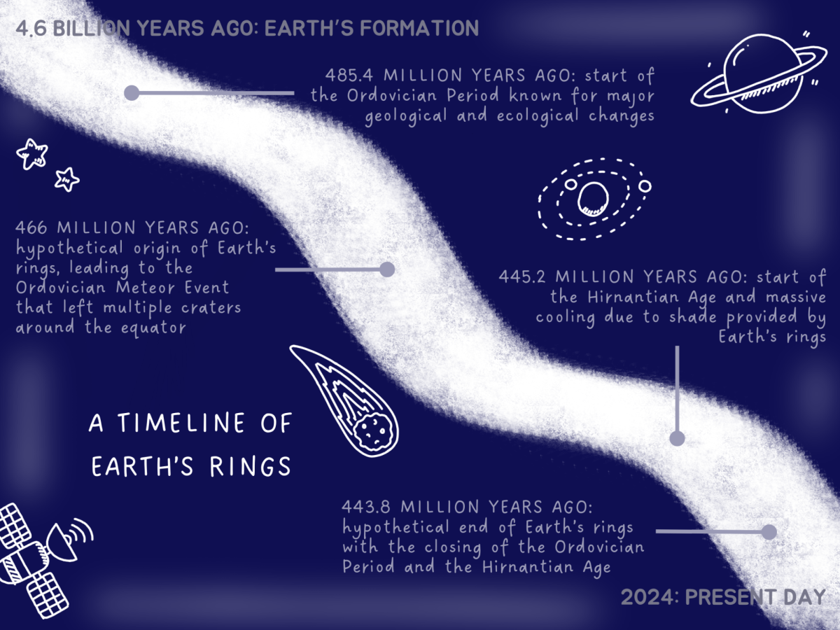 After a spur of marine biodiversity during the early Ordovician period, newly formed rings hovering over Earth’s equator are assumed to have induced a cooling period, leading to the second-largest mass extinction, the Ordovician-Silurian extinction, according to the  Scholarly Community Encyclopedia.