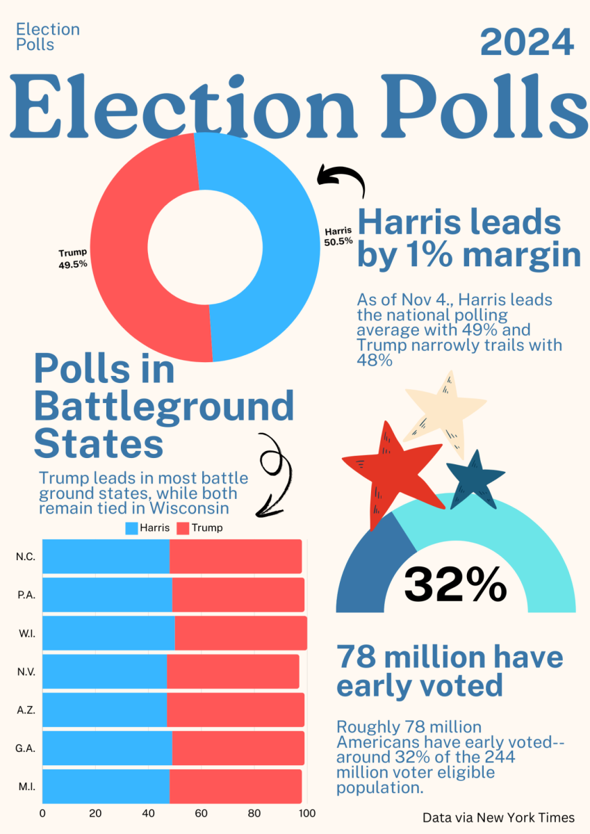 As of Nov. 5, presidential nominees former president Donald Trump and current vice president Kamala Harris remain in a tight race, according to election polls by the New York Times. 