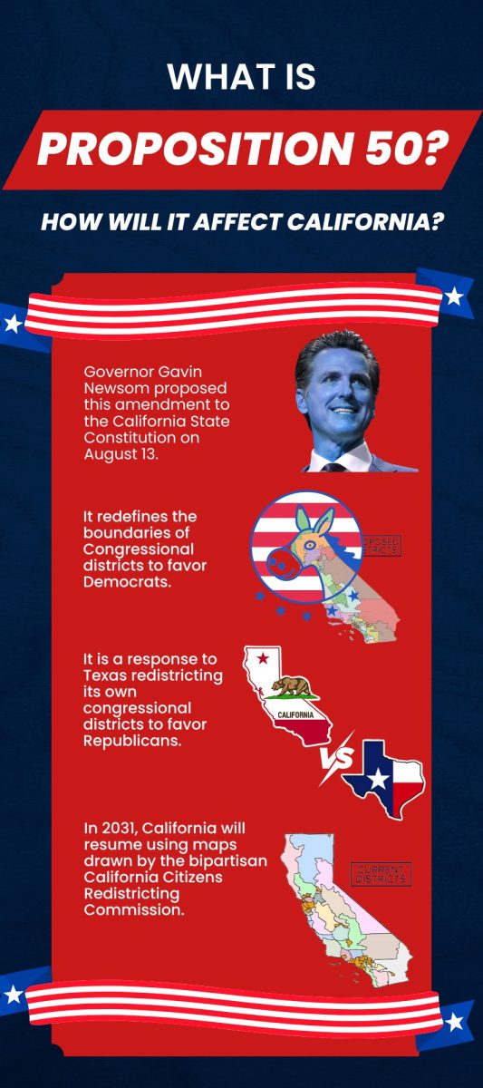 As a result of Proposition 50’s redistricting, congressional districts across California — particularly in Riverside County and Orange County — will see shifts in party alignment.  “For instance, there's two Republican congress people who will now be vying for the same seat, and it's going to be a seat that's most likely to switch to a Democrat seat, even though it's been held by Republicans currently,” AP Government teacher Megan Saia said. 
