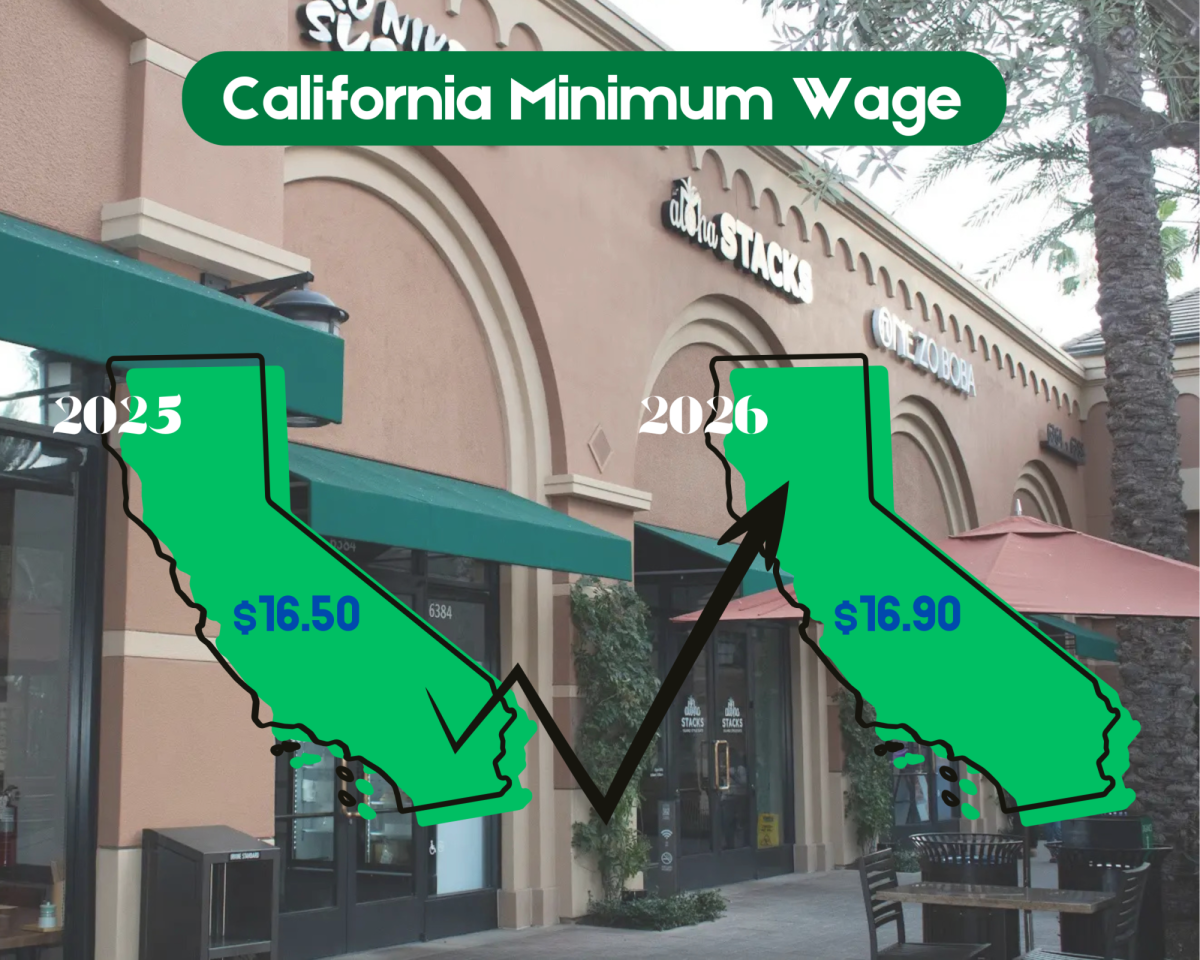 The minimum wage increase impacts California workers, such as those employed in retail stores. “We do want to strive to try to have more equitable access,” Ferrel said. “That takes a combination of consumers, that takes the combination of producers, that takes government policy and that takes people to really evaluate and understand how economics works, and making decisions that are going to be impactful for not just one group, but many.” 